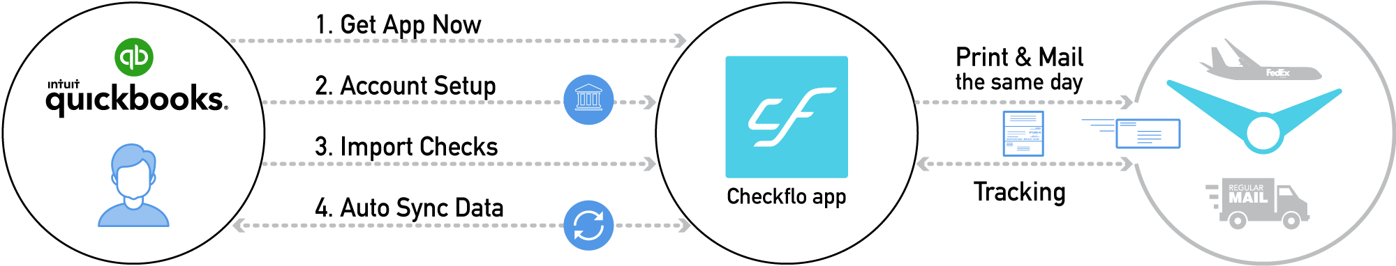 Checkflo App integration with QuickBooks